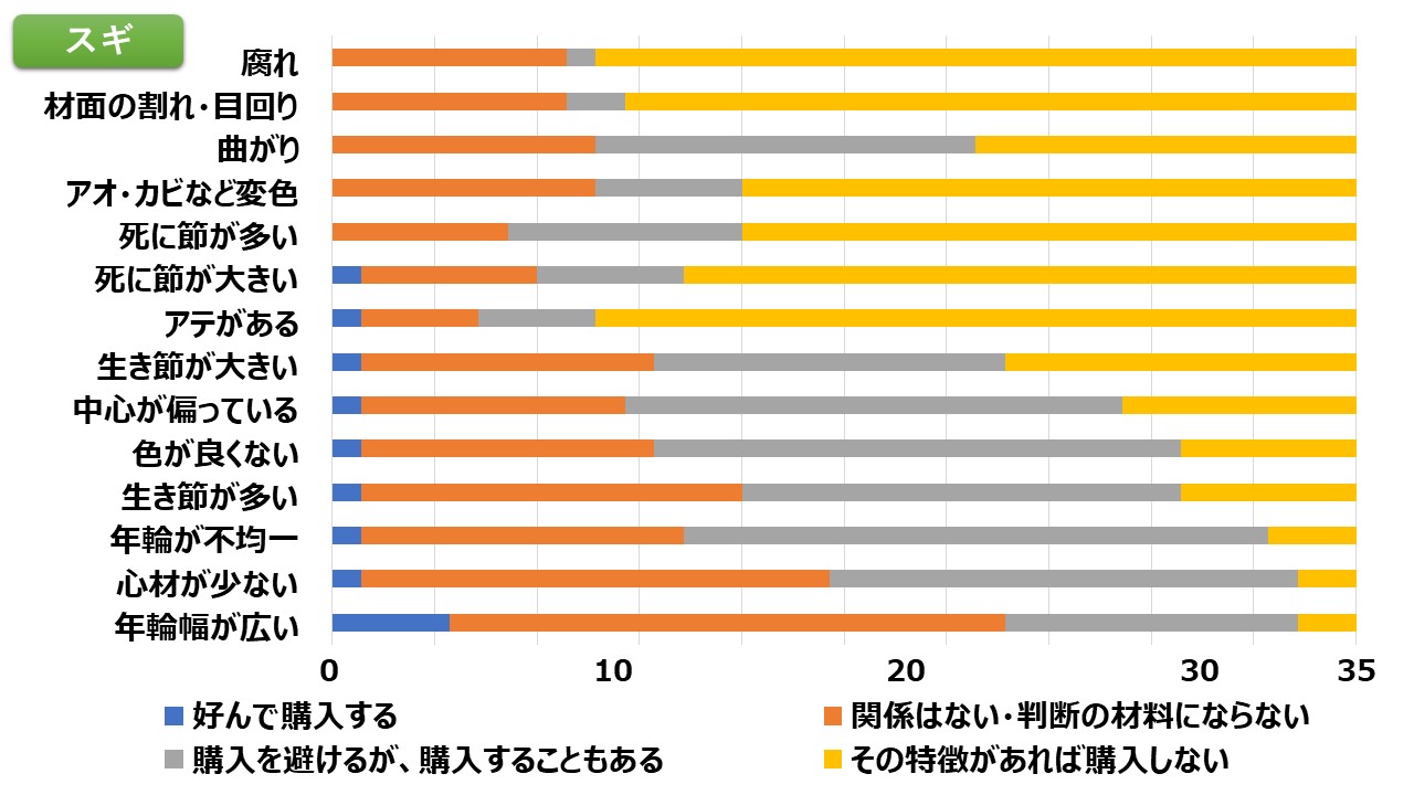 長野県製材業者における材質への評価特性　スギ